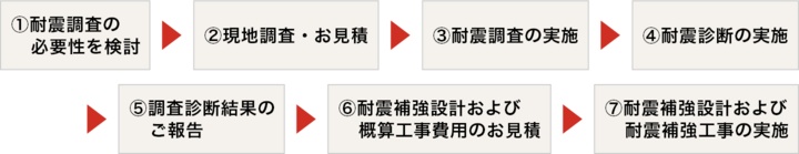 耐震診断のながれフローチャート