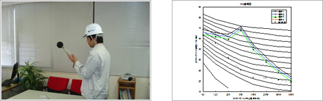 騒音測定状況・オクターブ分析騒音(NC曲線)の写真