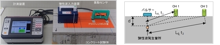 測定装置・音速測定状況調査のイメージ写真