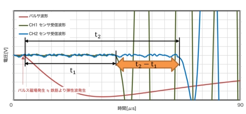 受信波形と伝達時間差